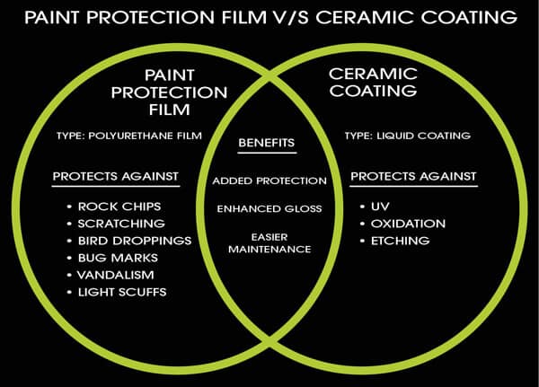 ppf vs ceramics CP Elite West Kansas City | Ceramic Coating, PPF, Window Tint